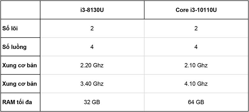 Intel Core i3-10110U là gì? Ưu nhược điểm?