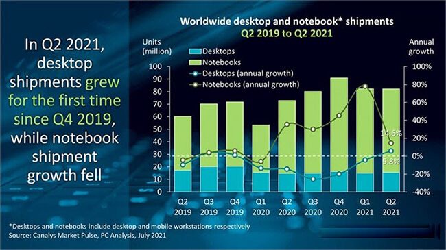 Thị trường máy tính tăng trưởng nhanh năm 2021 quý 2