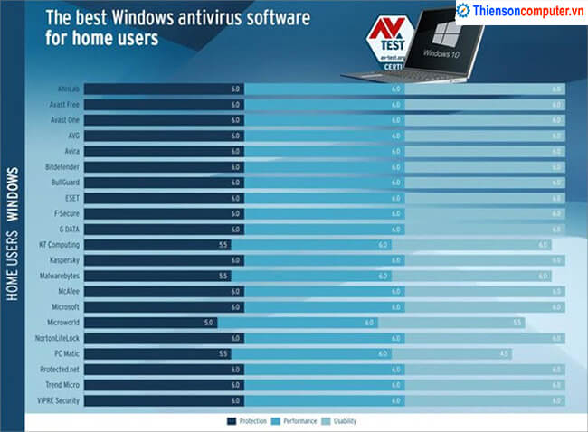 Windows Defender lọt Top phần mềm diệt virus tốt nhất năm 2021