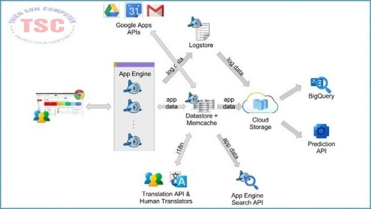 Ưu điểm Google App Engine