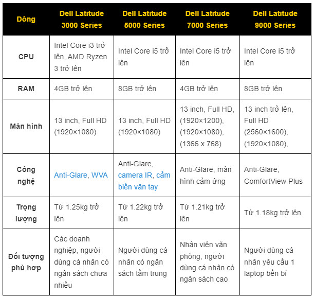Ưu điểm và nhược điểm của dòng Dell Latitude